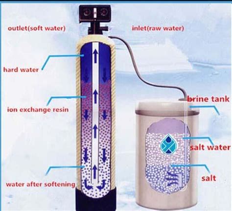 ion exchange water softener systems.